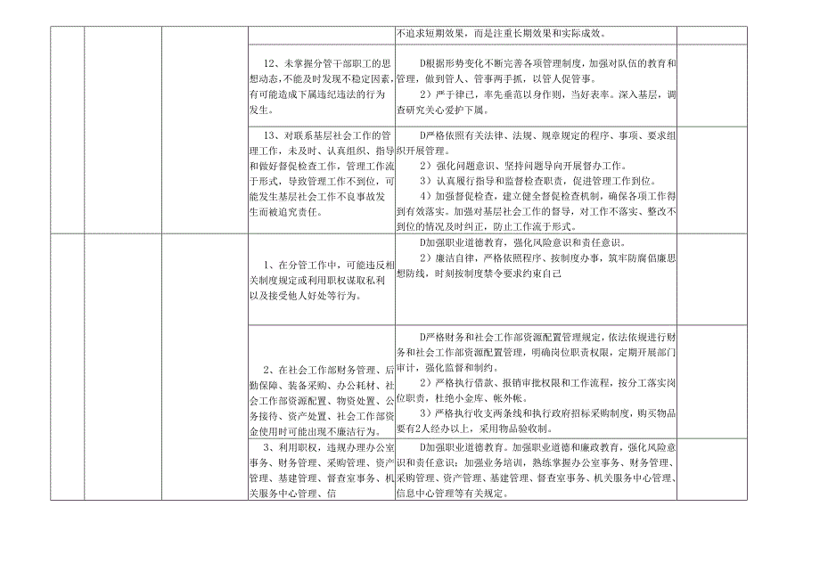 某某市县委社会工作部门各岗位廉政风险点及防控措施一览表（最全最新版本）.docx_第2页