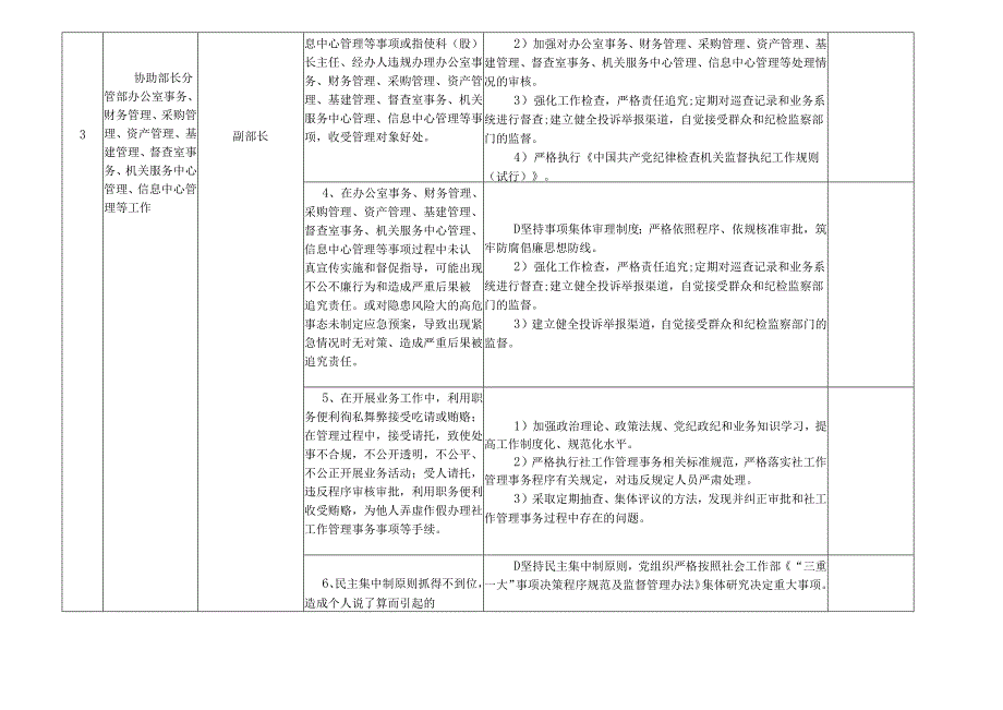 某某市县委社会工作部门各岗位廉政风险点及防控措施一览表（最全最新版本）.docx_第3页