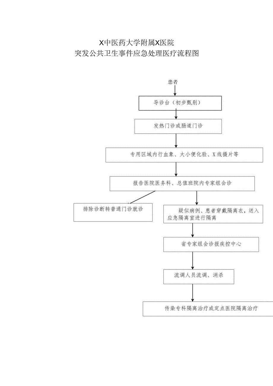 X中医药大学附属X医院突发公共卫生事件应急处理医疗流程图（2025年）.docx_第1页