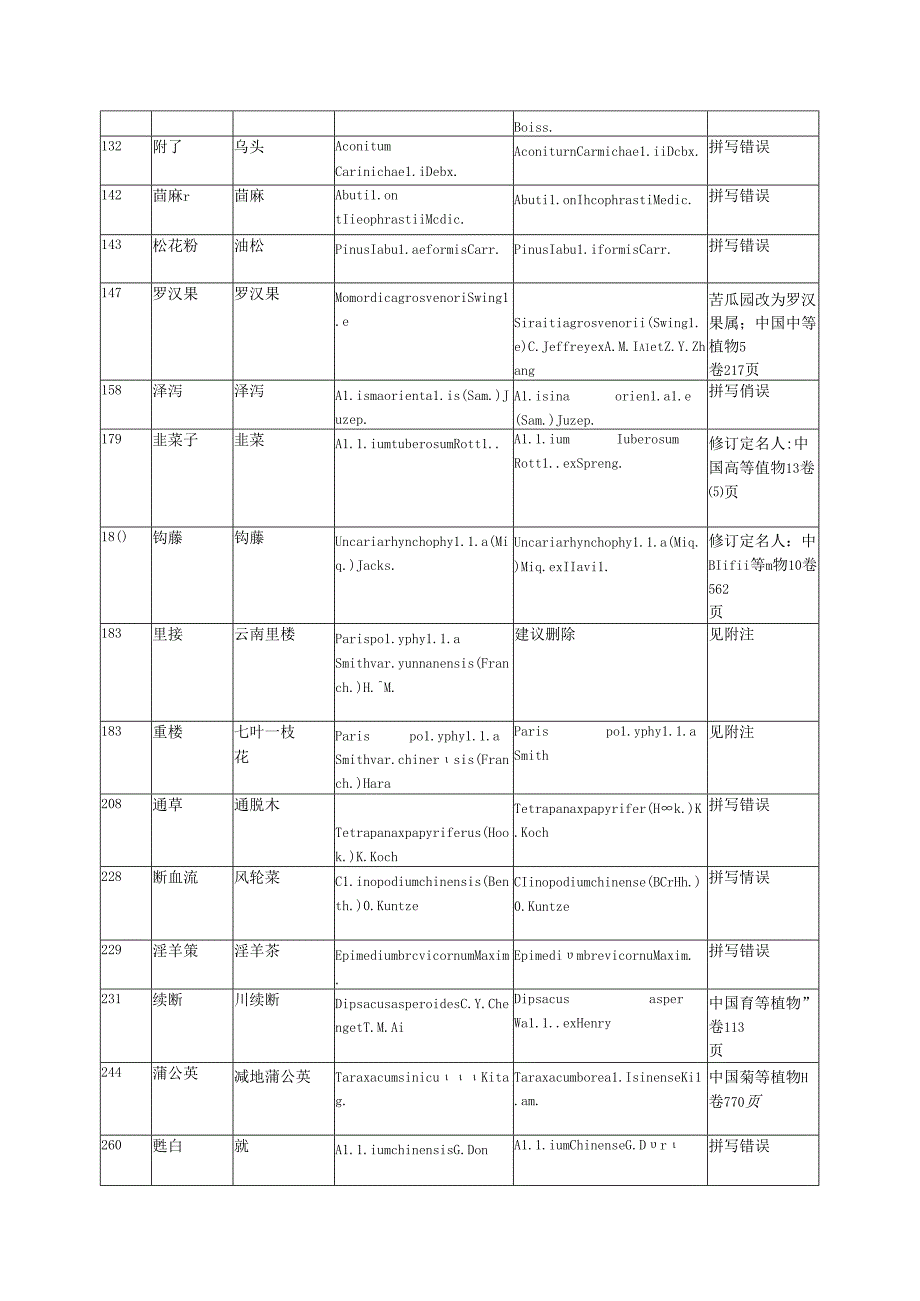 植物分类系统与拉丁学名修订意见.docx_第2页