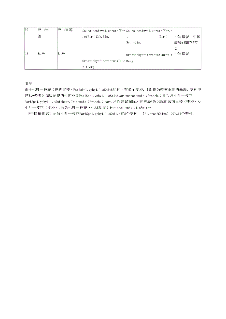 植物分类系统与拉丁学名修订意见.docx_第3页