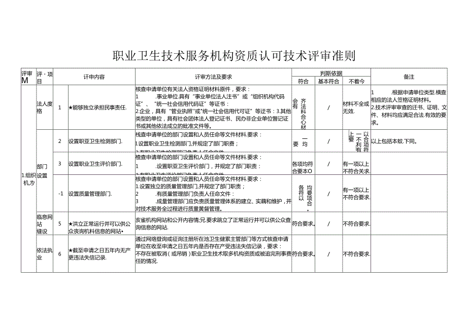 职业卫生技术服务机构资质认可技术评审准则(1).docx_第1页
