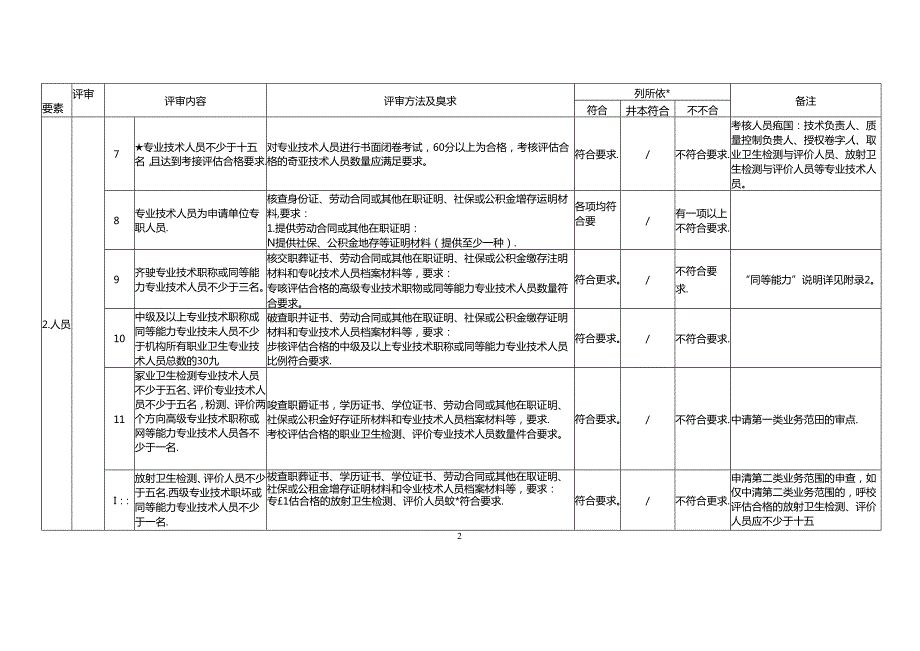 职业卫生技术服务机构资质认可技术评审准则(1).docx_第2页