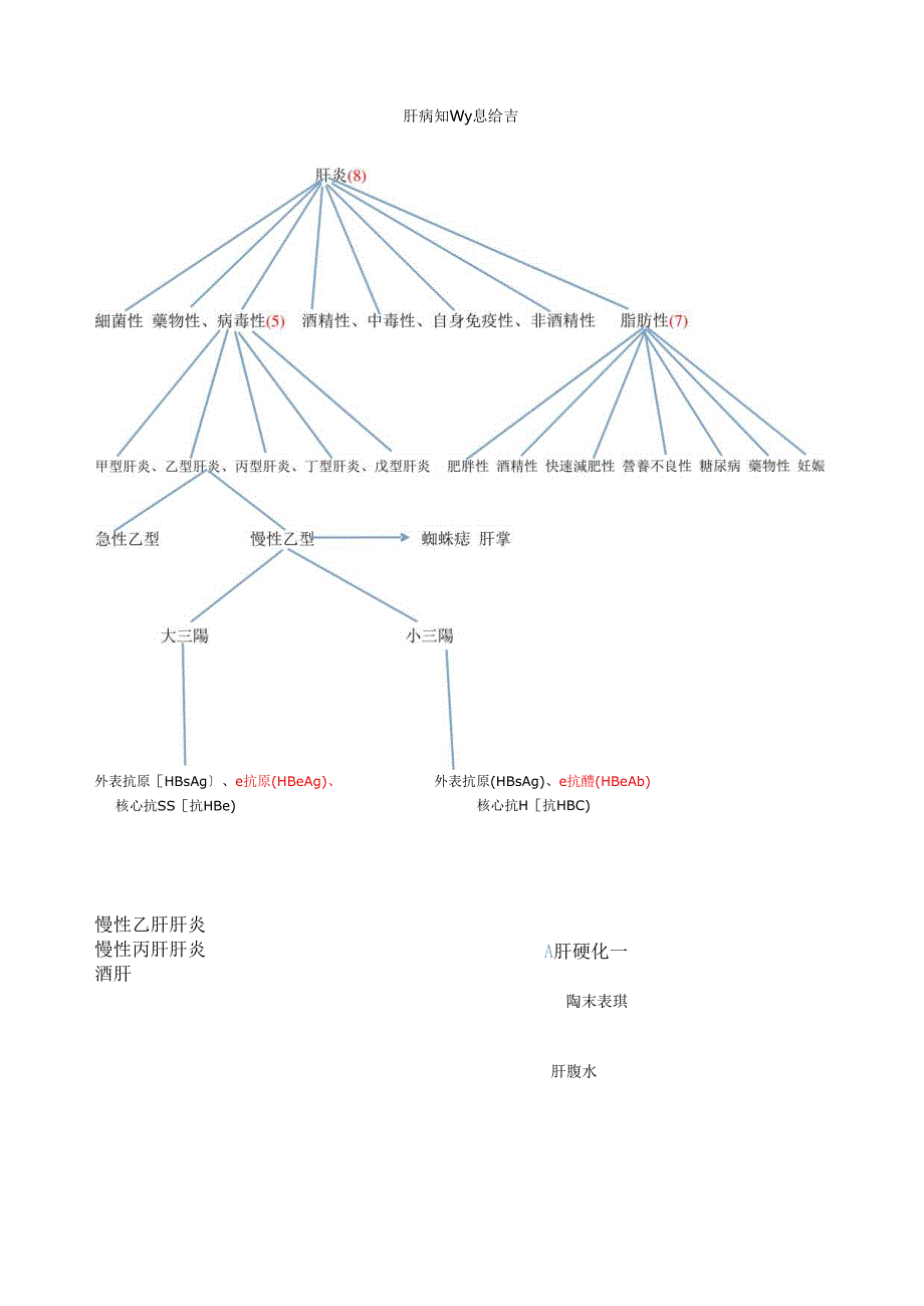 肝病知识总结肝病总类.docx_第1页