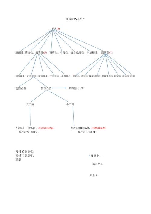 肝病知识总结肝病总类.docx