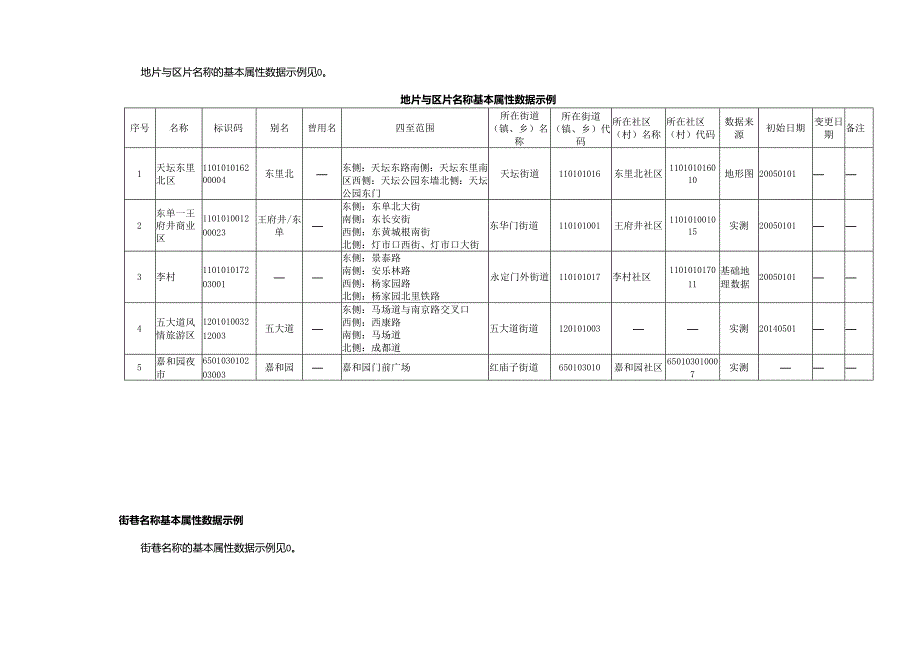 城市运行管理服务平台基本地点数据示例、定位描述分段与组合示例.docx_第2页