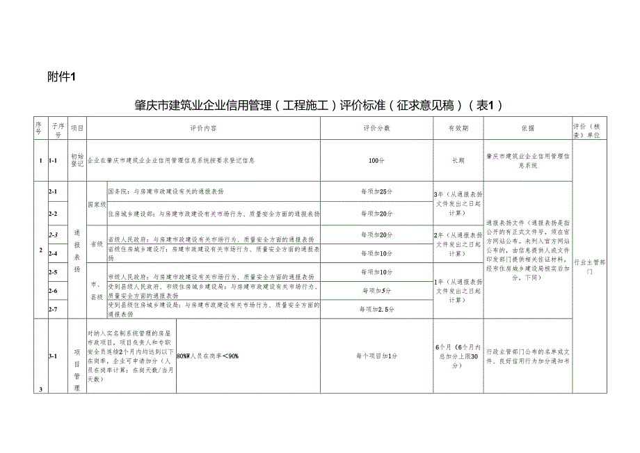 《肇庆市建筑业企业信用管理评价标准（试行、修订稿）（征求意见稿）》.docx_第1页