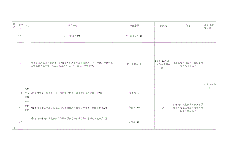 《肇庆市建筑业企业信用管理评价标准（试行、修订稿）（征求意见稿）》.docx_第2页