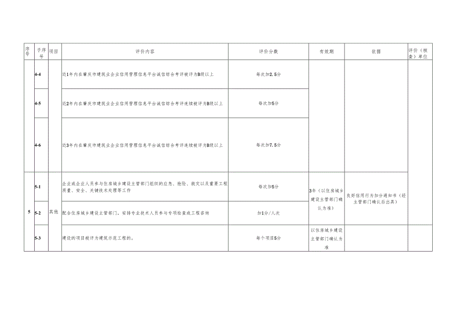 《肇庆市建筑业企业信用管理评价标准（试行、修订稿）（征求意见稿）》.docx_第3页