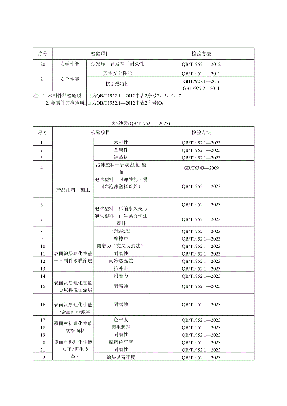 沙发产品质量河南省监督抽查实施细则.docx_第2页