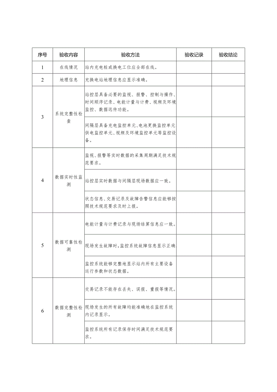 2025版《公用充（换）电设施本体部分竣工验收监控系统验收检查表》.docx_第1页
