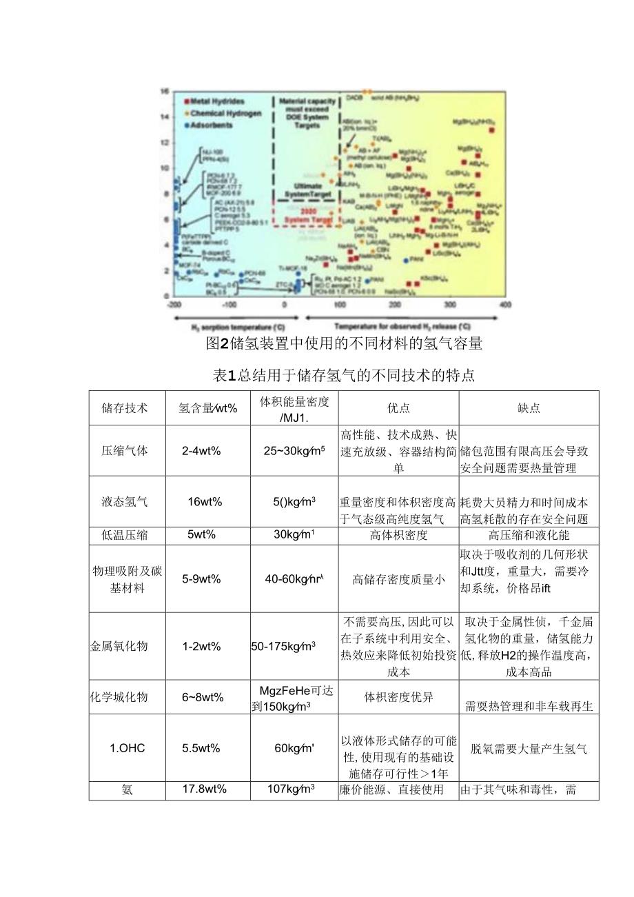 储氢技术综述.docx_第2页