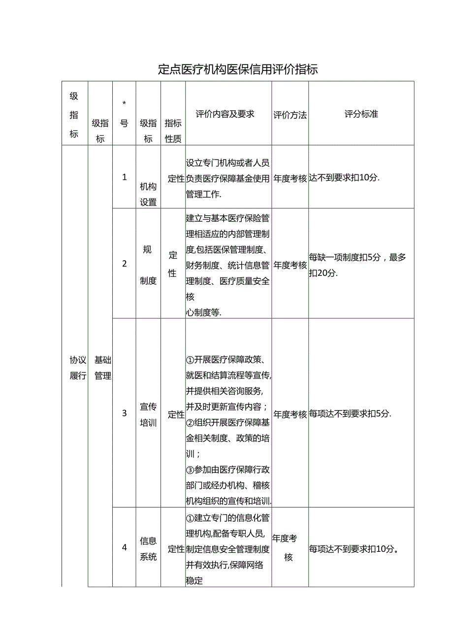 定点医疗机构医保信用评价指标.docx_第1页