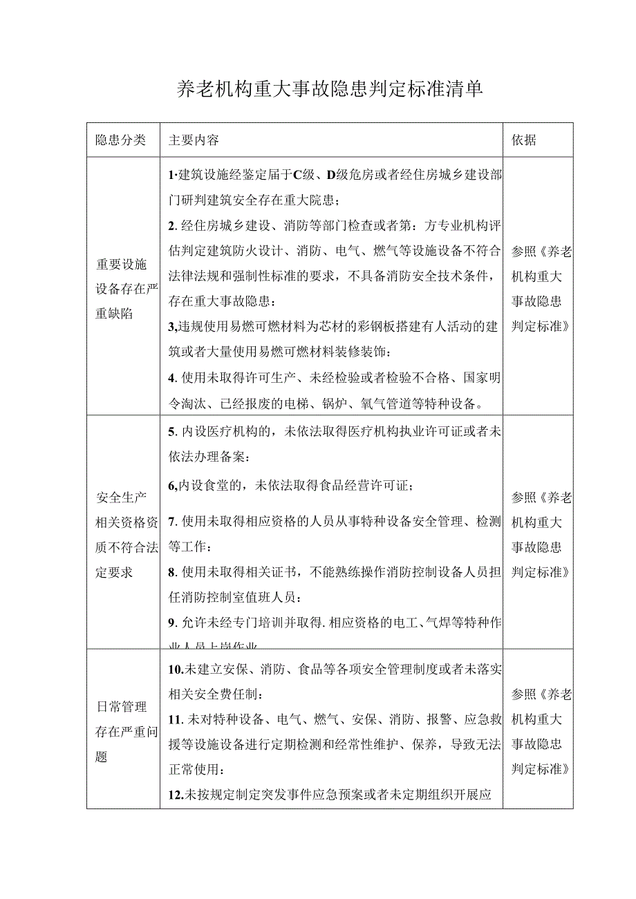 养老机构重大事故隐患判定标准清单.docx_第1页