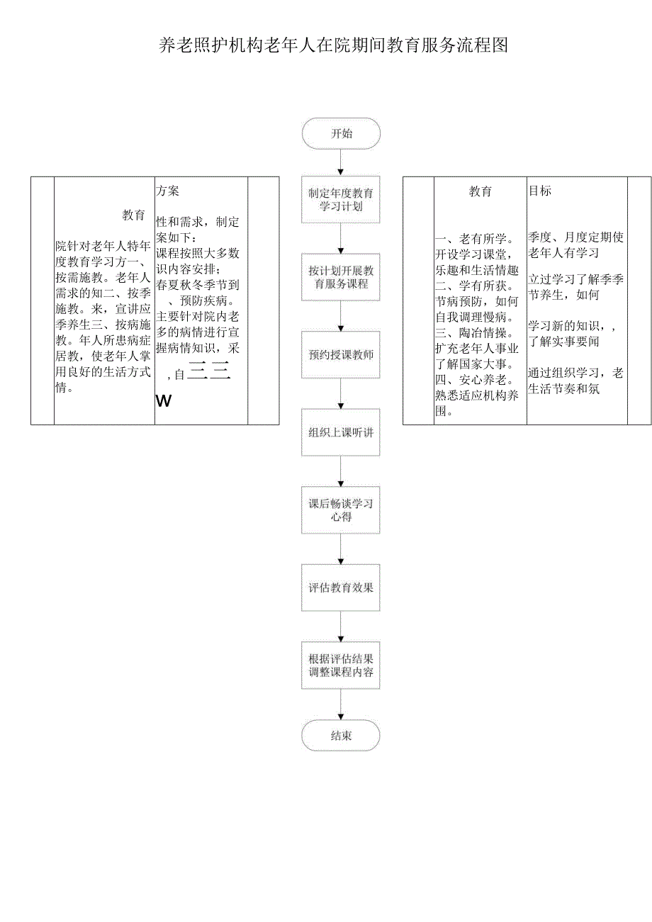 养老照护机构老年人在院期间教育服务流程图111.docx_第1页