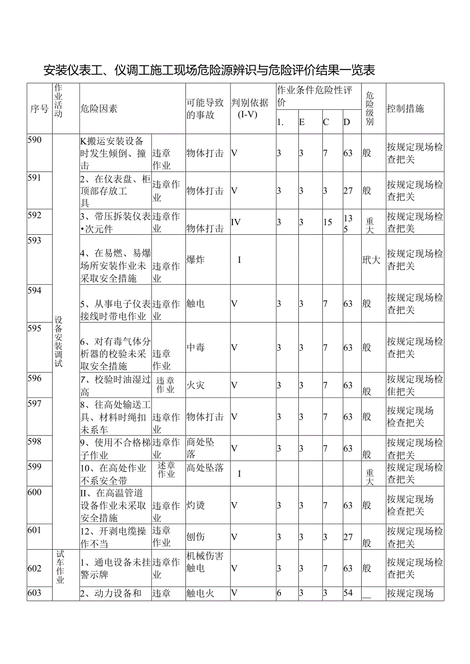 安装仪表工、仪调工施工现场危险源辨识与危险评价结果一览表.docx_第1页