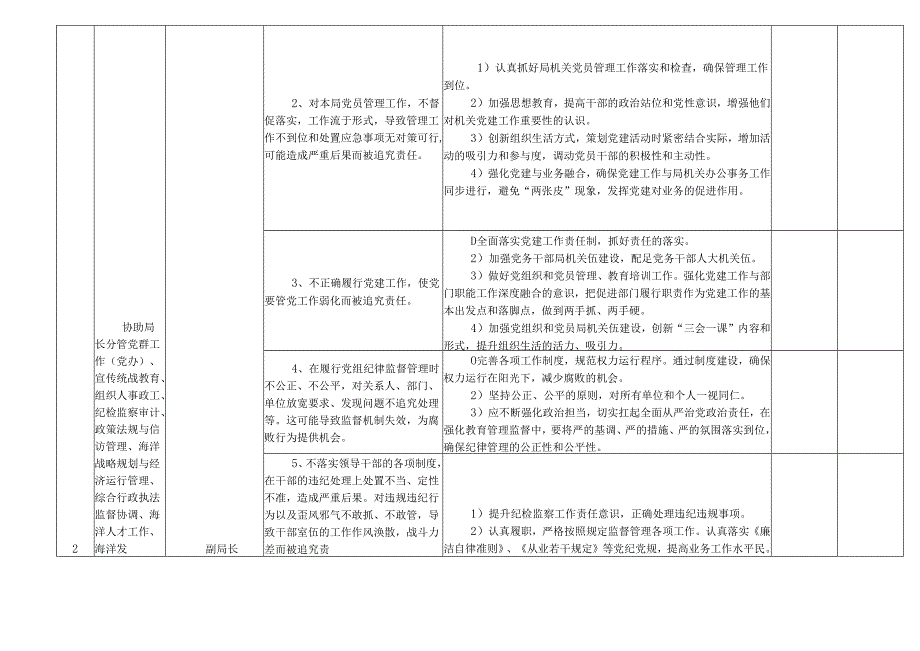 某某市县海洋发展局或海洋发展与渔业局各岗位廉政风险点及防控措施一览表（最新最全面版本）.docx_第3页