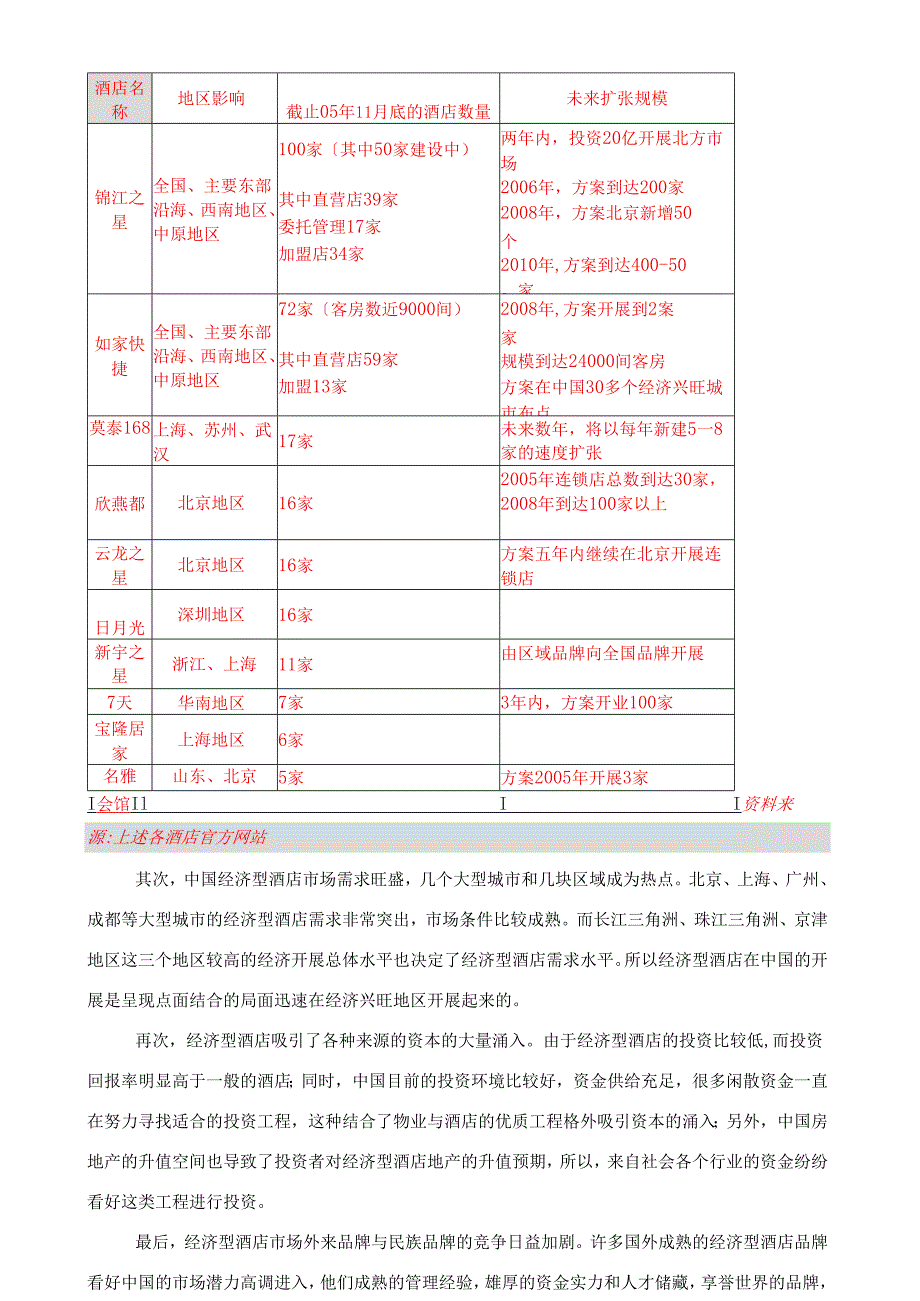 经济型酒店投资的可行性分析.docx_第3页