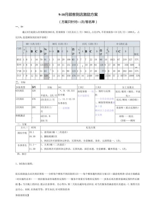 美容院910月顾客到店激励方案.docx