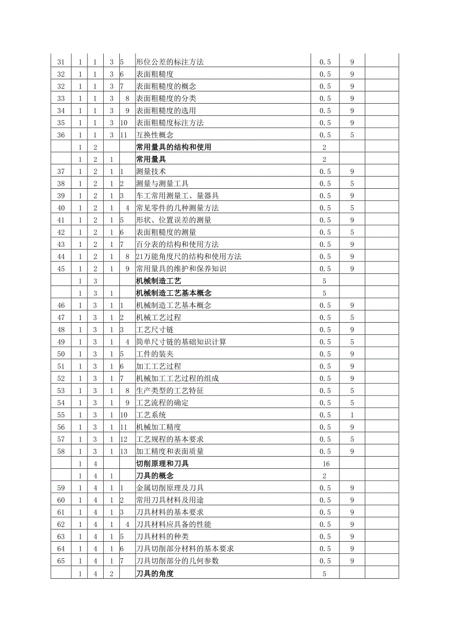 《车工》(四级)理论知识鉴定要素细目表.docx_第2页