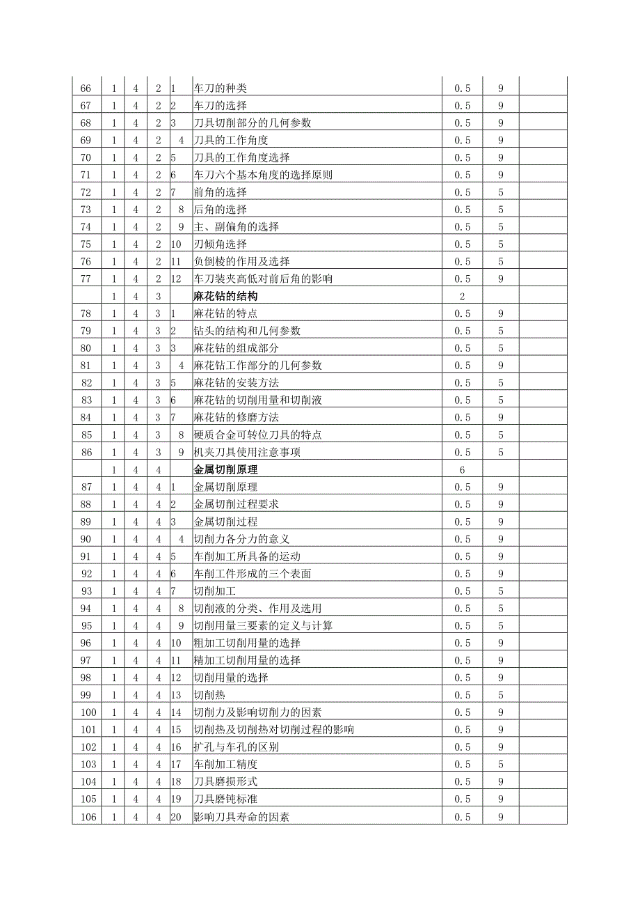 《车工》(四级)理论知识鉴定要素细目表.docx_第3页