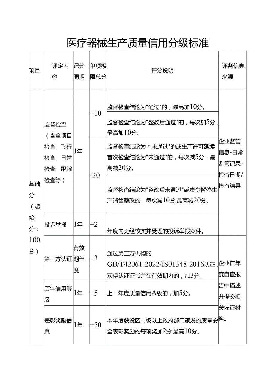 医疗器械生产质量信用分级标准.docx_第1页