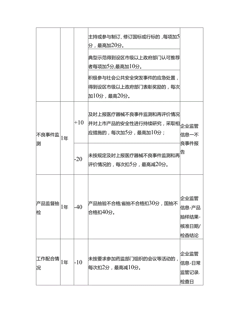 医疗器械生产质量信用分级标准.docx_第2页