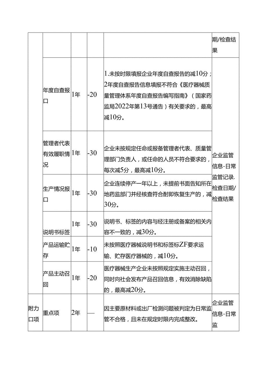 医疗器械生产质量信用分级标准.docx_第3页