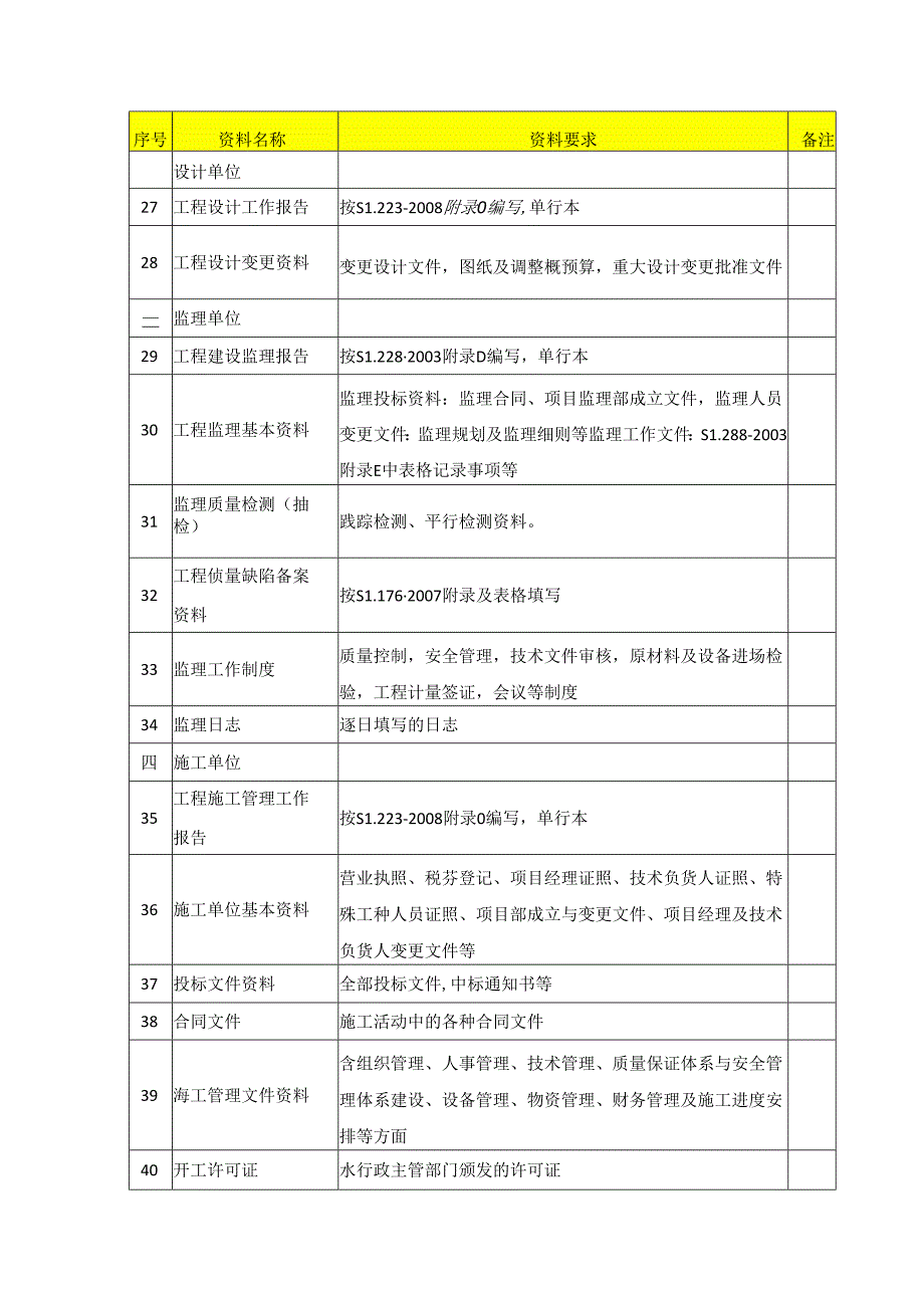 市小型水库除险加固工程竣工验收资料清单.docx_第3页