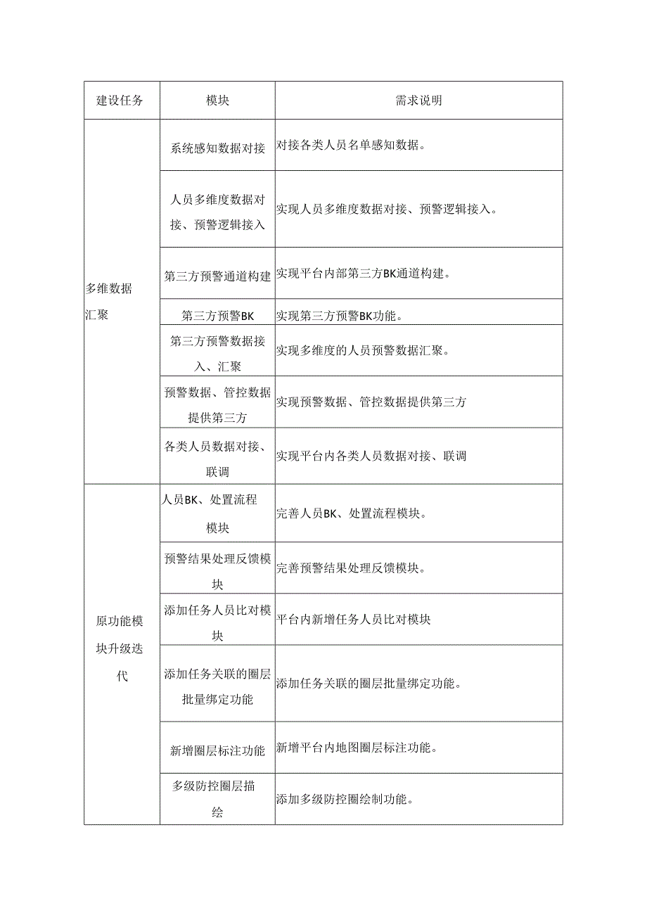 XX市公安局XX区分局合成作战XX重点区域预警模块建设(软件部分)采购需求.docx_第3页
