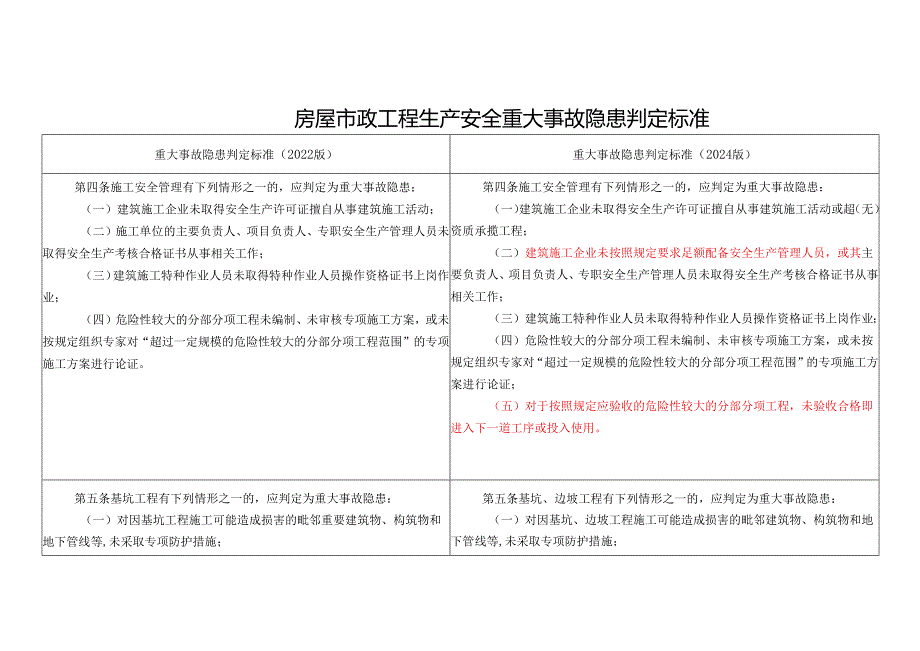 房屋市政工程生产安全重大事故隐患判定标准（2024版）与（2022版）新旧对比表.docx_第1页