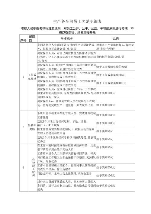 生产各车间员工奖励明细表.docx
