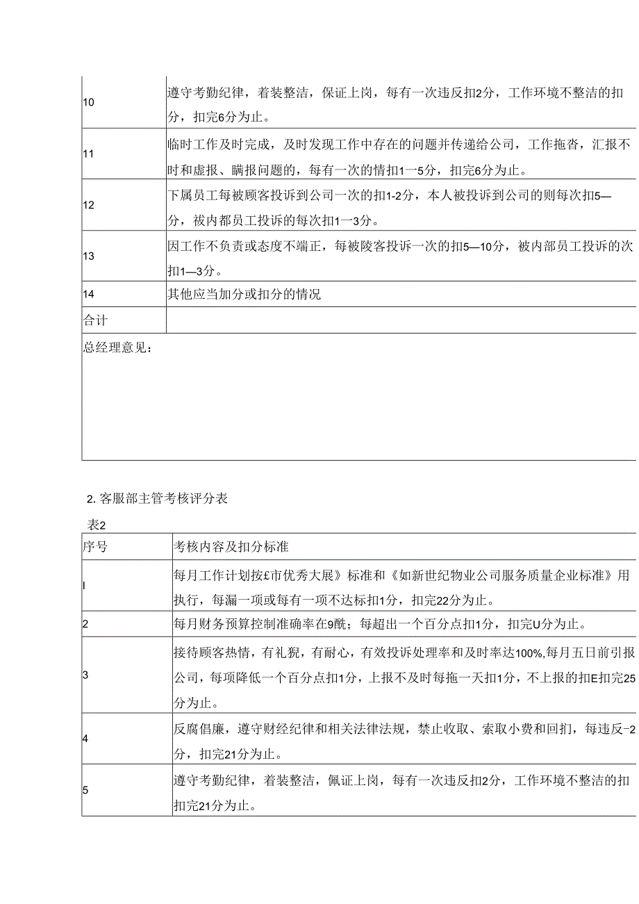 物业社区员工绩效考核标准.docx_第2页