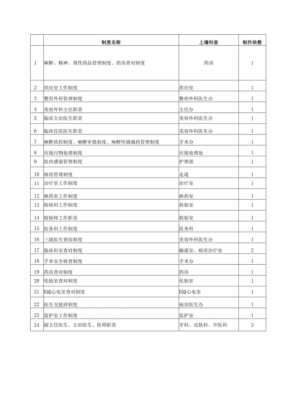 医美整形机构医院院内上墙制度（全）.docx_第1页