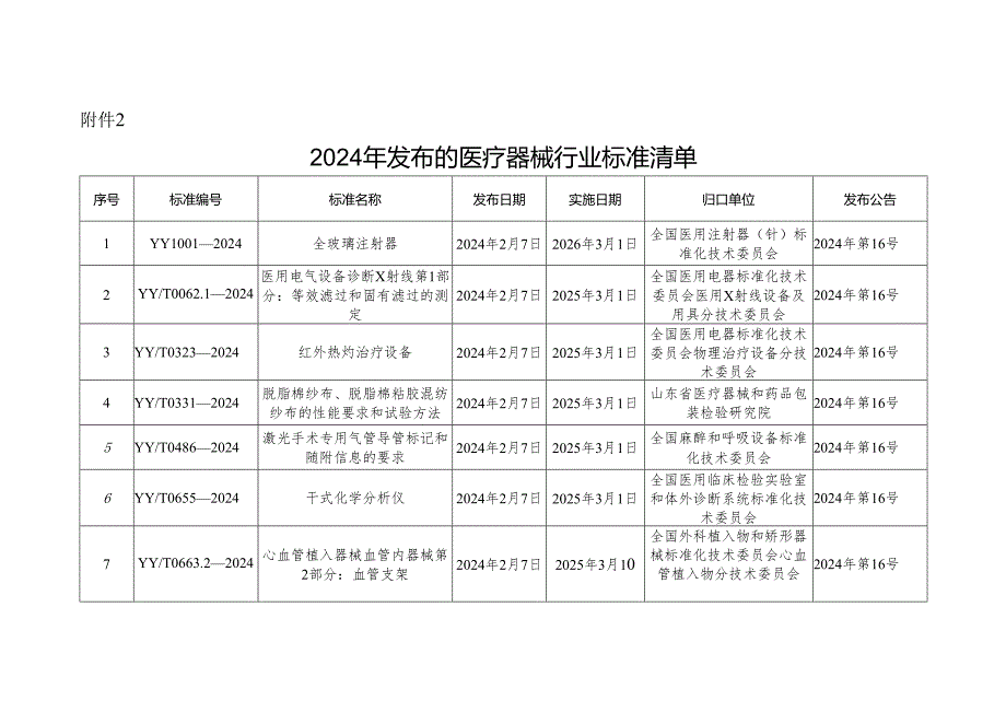 2024年发布的医疗器械行业标准清单.docx_第1页