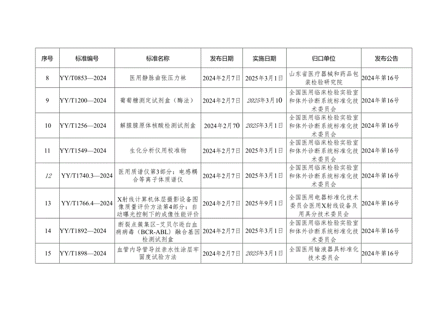 2024年发布的医疗器械行业标准清单.docx_第2页