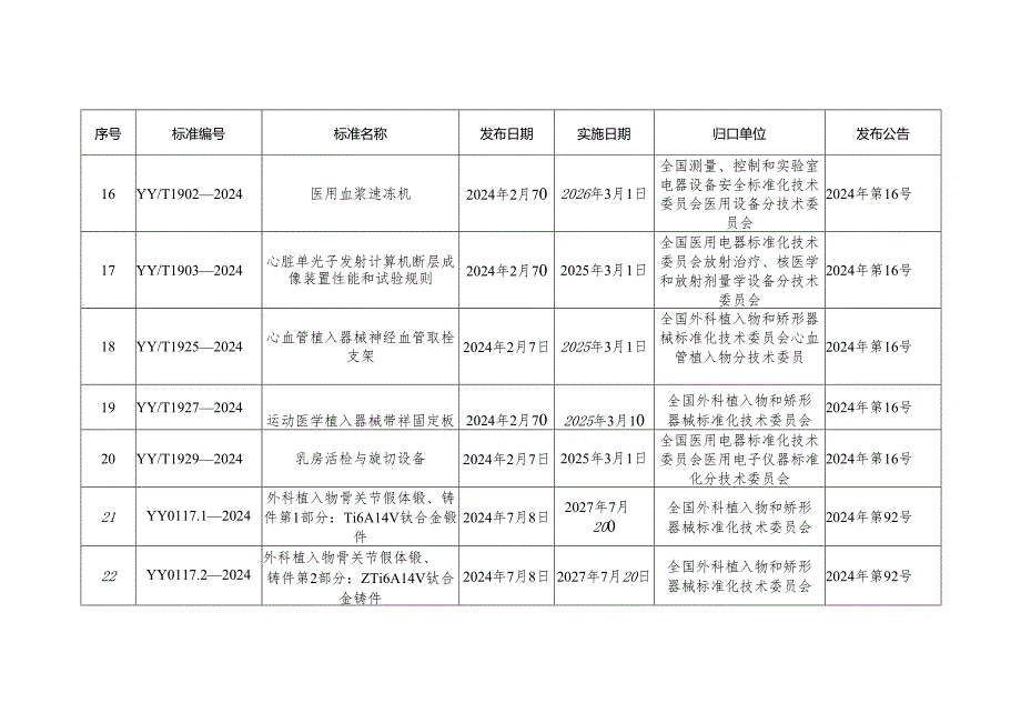 2024年发布的医疗器械行业标准清单.docx_第3页