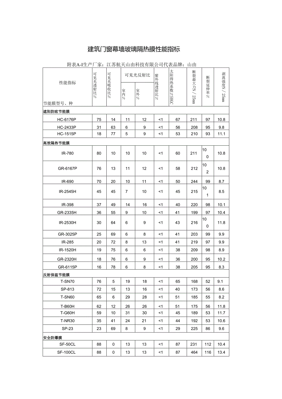 建筑门窗幕墙玻璃隔热膜性能指标.docx_第1页