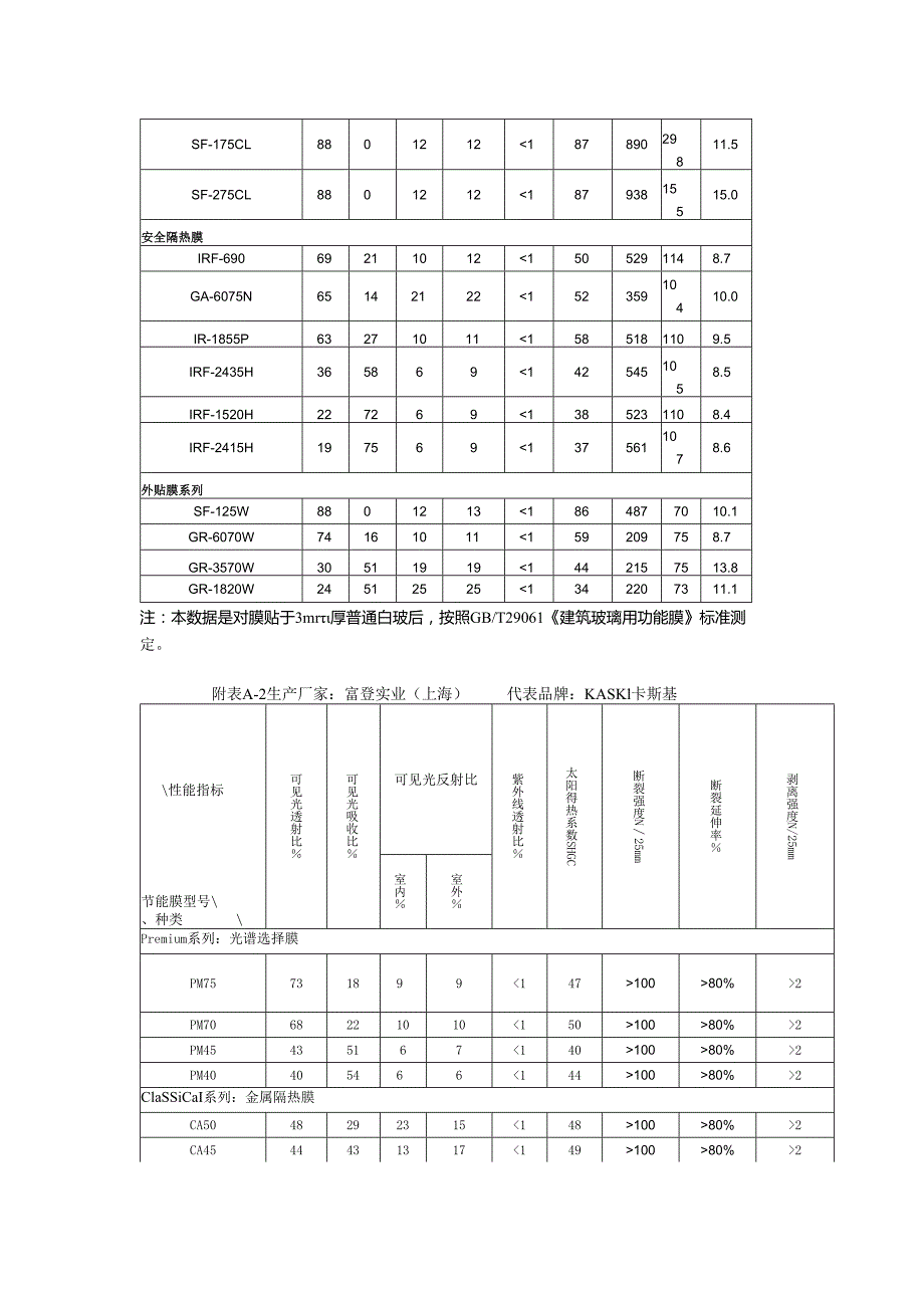 建筑门窗幕墙玻璃隔热膜性能指标.docx_第2页