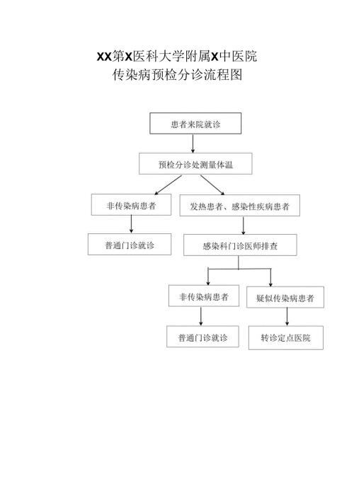 XX第X医科大学附属X中医院传染病预检分诊流程图（2025年）.docx