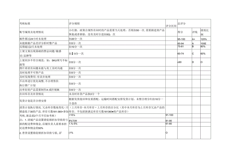 亚马逊运营岗位运营专员岗位考核绩效表.docx_第3页