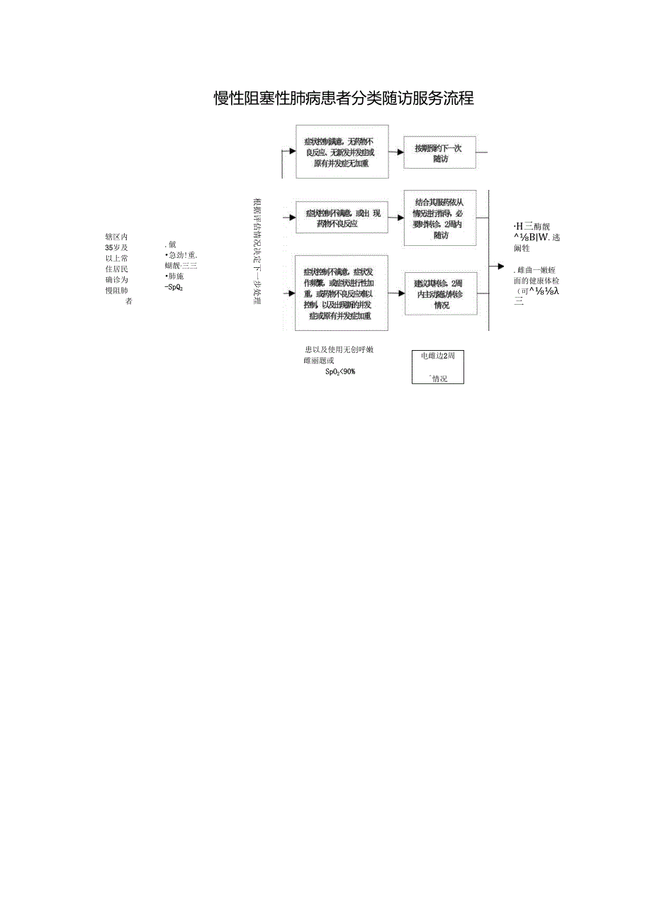 慢性阻塞性肺病患者分类随访服务流程.docx_第1页