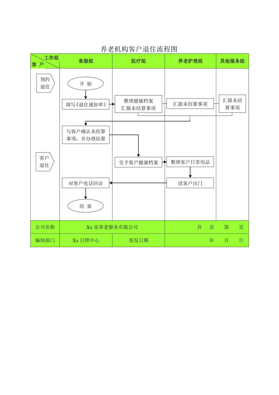 养老机构客户退住流程图125.docx_第1页
