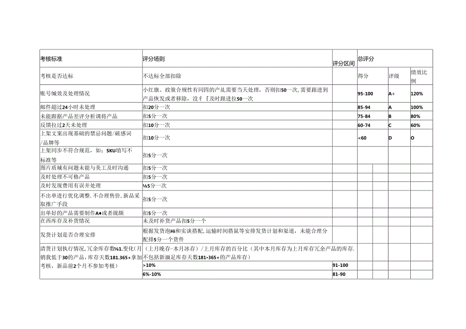 考核标准.docx_第1页