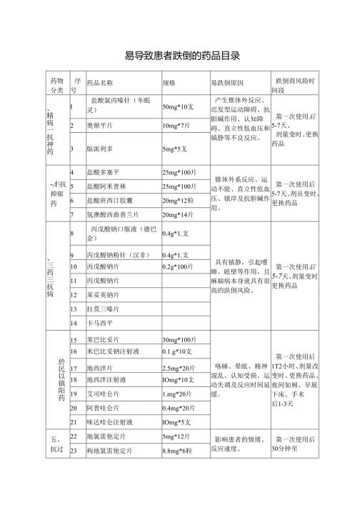 易导致患者跌倒的药品目录.docx