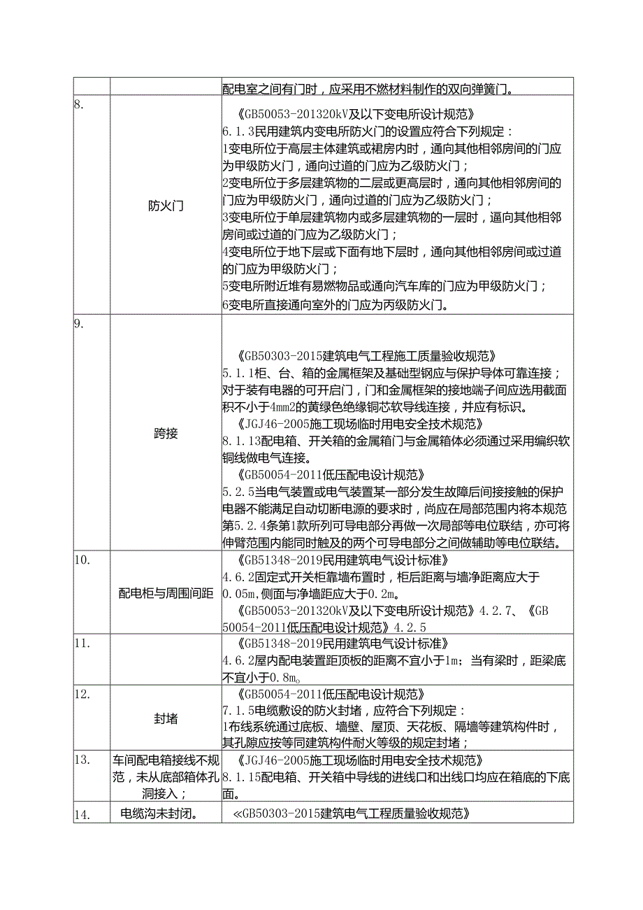 安全隐患规范依据速查手册.docx_第3页