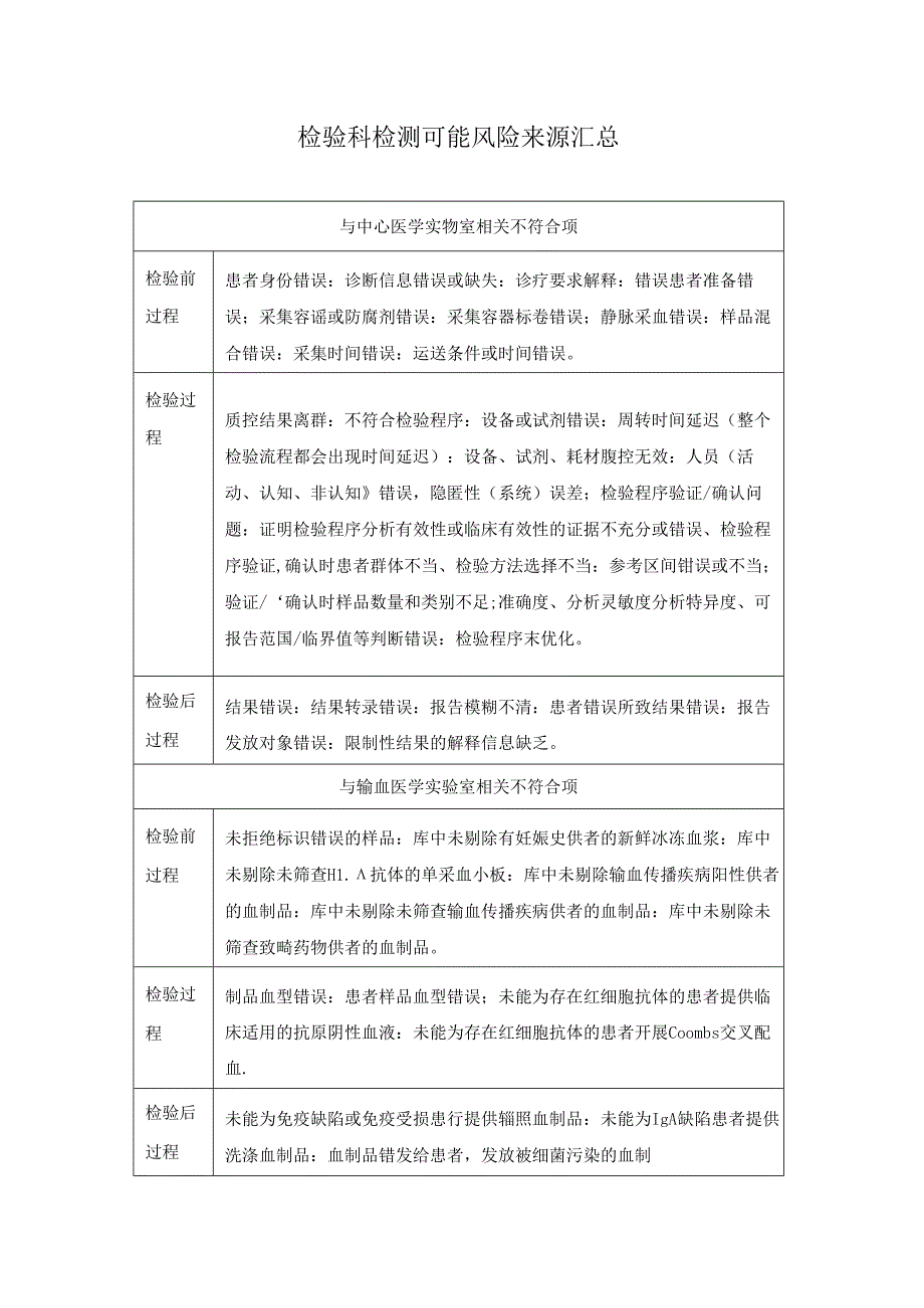 检验科检测可能风险来源汇总.docx_第1页