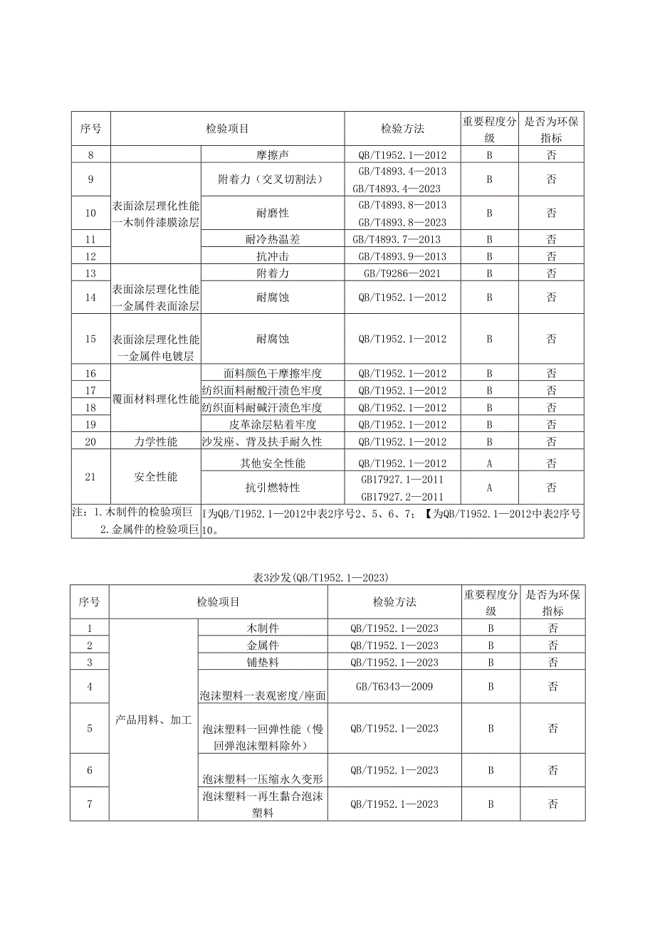 沙发产品质量监督抽查实施细则.docx_第2页