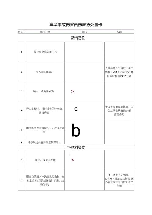 典型事故伤害烫伤应急处置卡.docx