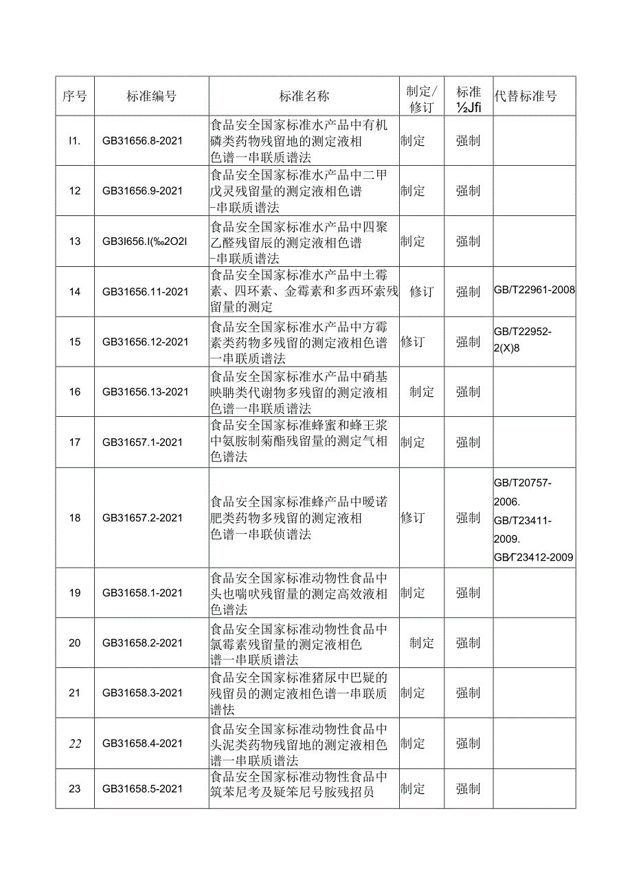 《食品安全国家标准 牛可食性组织中氨丙啉残留量的测定 液相色谱－串联质谱法和高效液相色谱法》（GB 31613.12021）等36项食品安全国家标准目录.docx_第2页